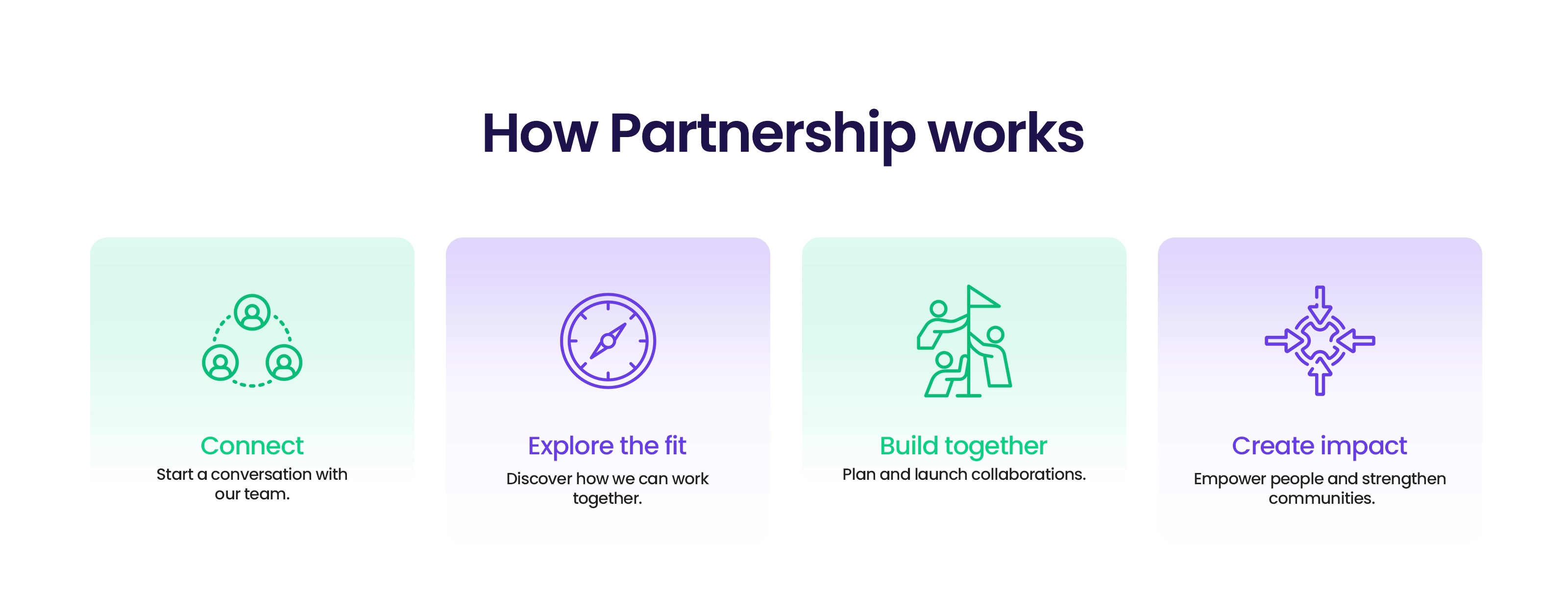 How partnership works. Connect, explore the fit, build together, create impact.