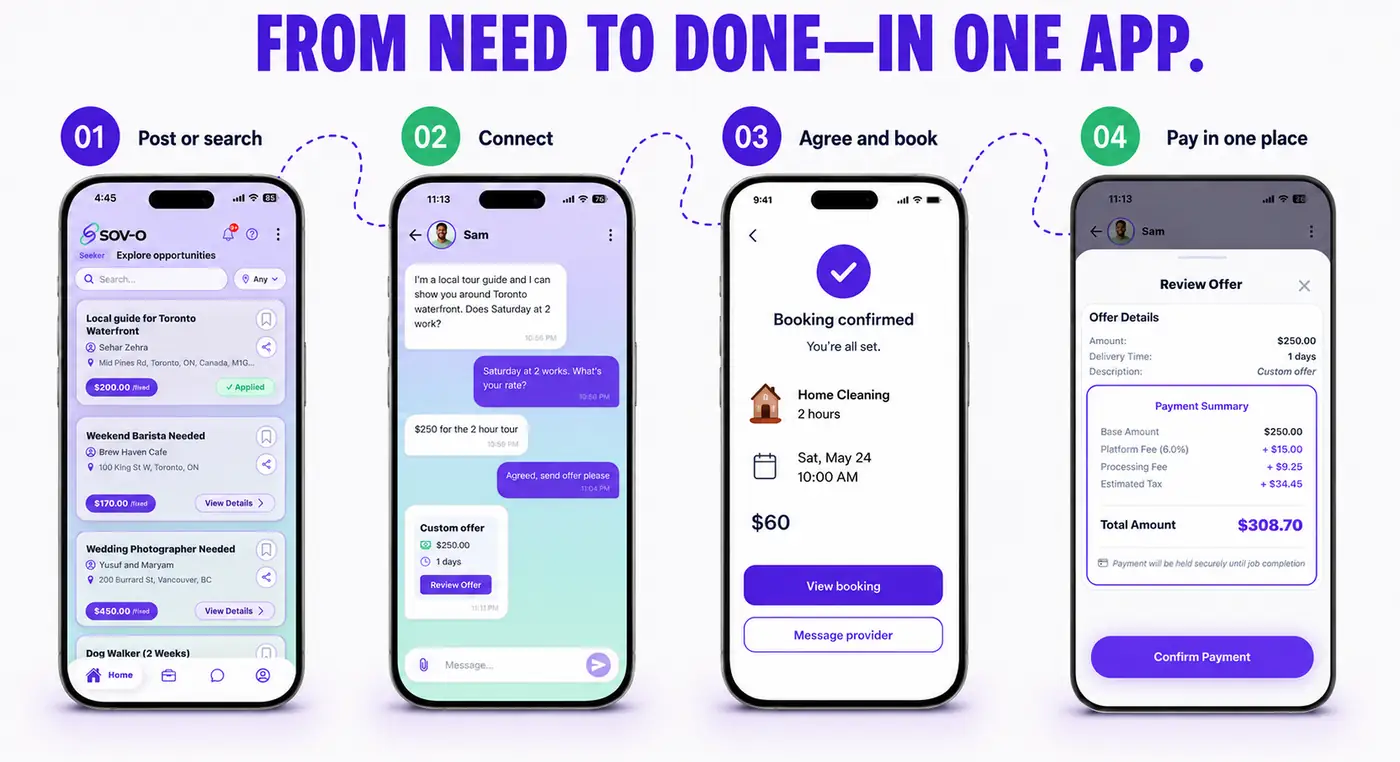 Four SOV-O app screens: browsing opportunities, chatting, a confirmed booking, and the payment summary.